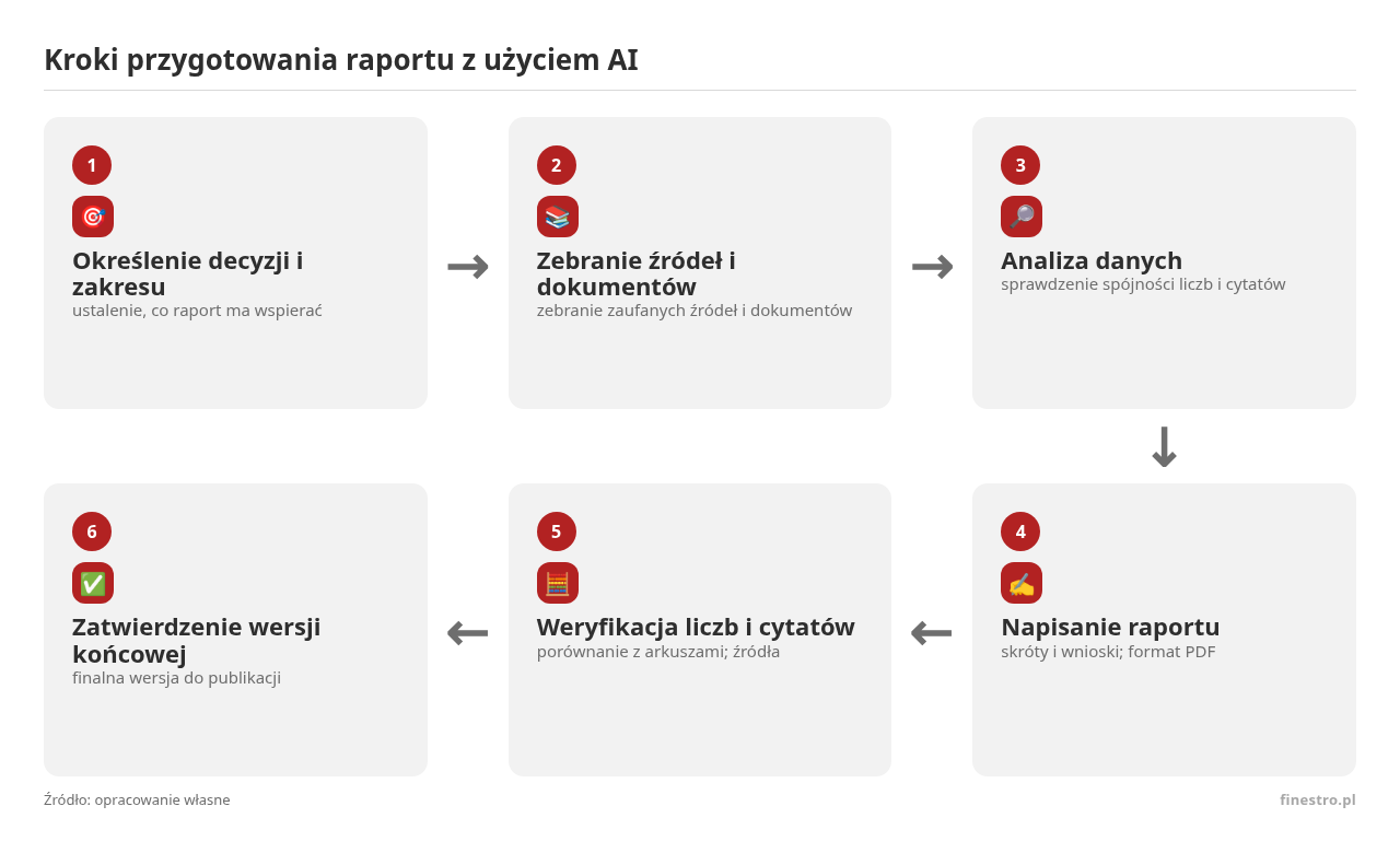 Kolejne kroki: Określenie decyzji i zakresu, Zebranie źródeł i dokumentów, Analiza danych, Napisanie raportu, Weryfikacja liczb i cytatów, Zatwierdzenie wersji końcowej