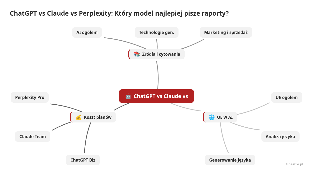 Mapa myśli: ChatGPT vs Claude vs, gałęzie: Źródła i cytowania, UE w AI, Koszt planów