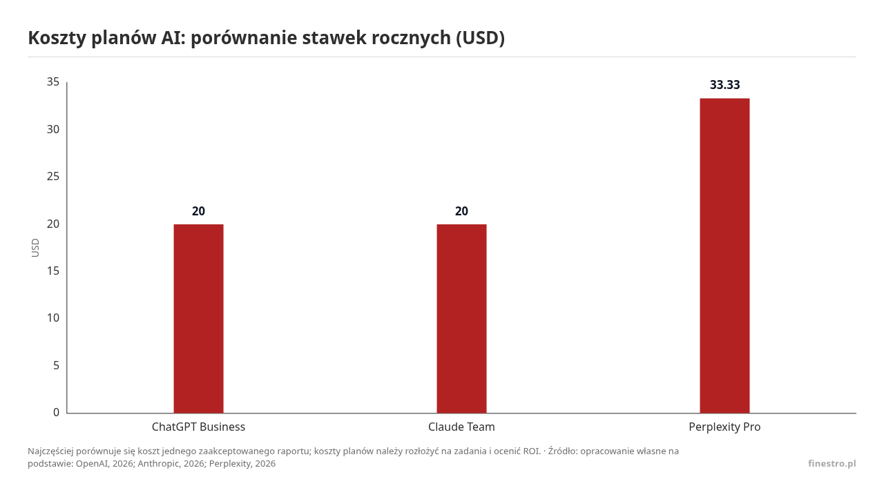 Koszty planów AI: porównanie stawek rocznych (USD), dane w jednostce USD