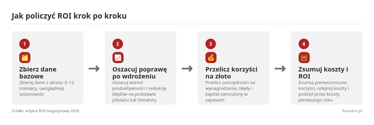 Kolejne kroki: Zbierz dane bazowe, Oszacuj poprawę po wdrożeniu, Przelicz korzyści na złoto, Zsumuj koszty i ROI