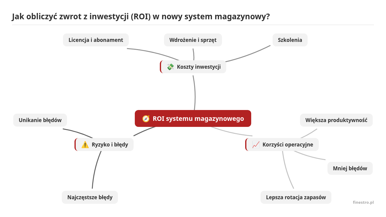 Mapa myśli: ROI systemu magazynowego, gałęzie: Koszty inwestycji, Korzyści operacyjne, Ryzyko i błędy
