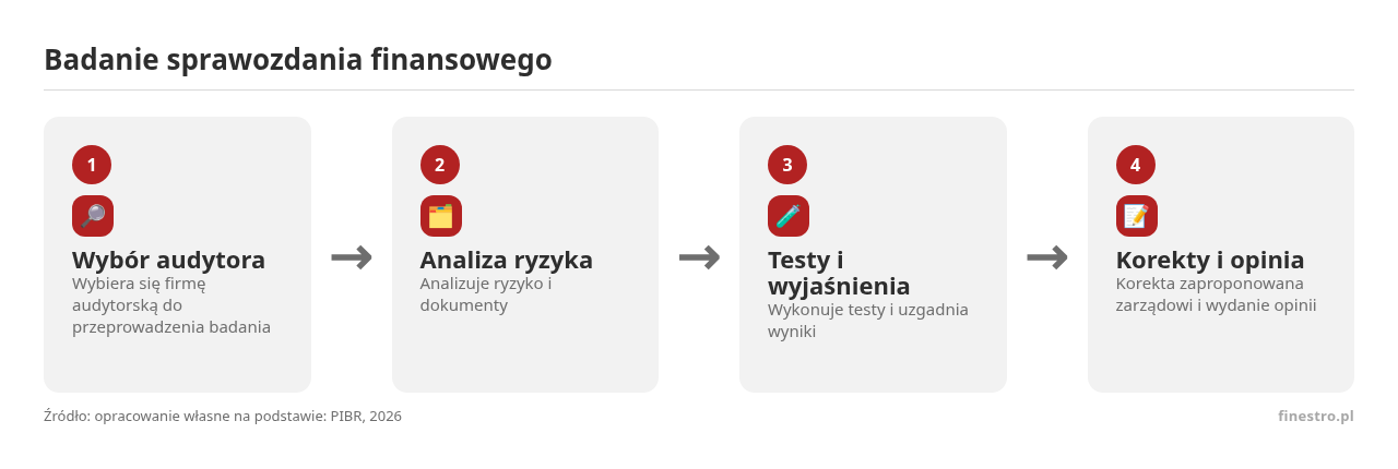 Kolejne kroki: Wybór audytora, Analiza ryzyka, Testy i wyjaśnienia, Korekty i opinia