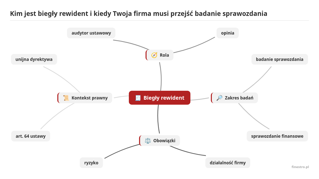 Mapa myśli: Biegły rewident, gałęzie: Rola, Zakres badań, Obowiązki, Kontekst prawny