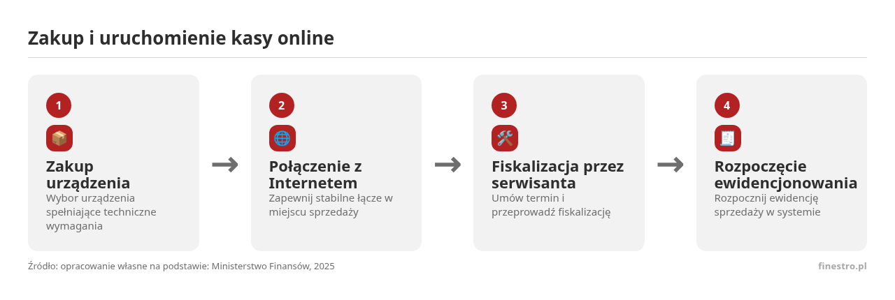 Kolejne kroki: Zakup urządzenia, Połączenie z Internetem, Fiskalizacja przez serwisanta, Rozpoczęcie ewidencjonowania