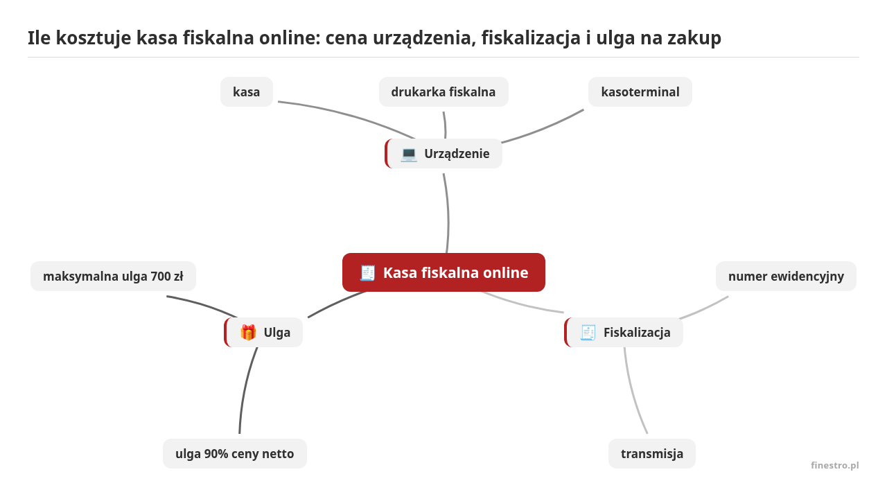 Mapa myśli: Kasa fiskalna online, gałęzie: Urządzenie, Fiskalizacja, Ulga
