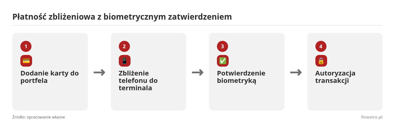 Kolejne kroki: Dodanie karty do portfela, Zbliżenie telefonu do terminala, Potwierdzenie biometryką, Autoryzacja transakcji