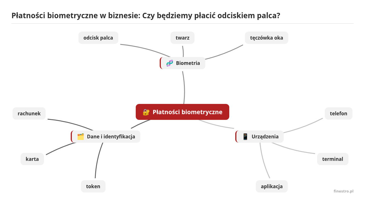 Mapa myśli: Płatności biometryczne, gałęzie: Biometria, Urządzenia, Dane i identyfikacja