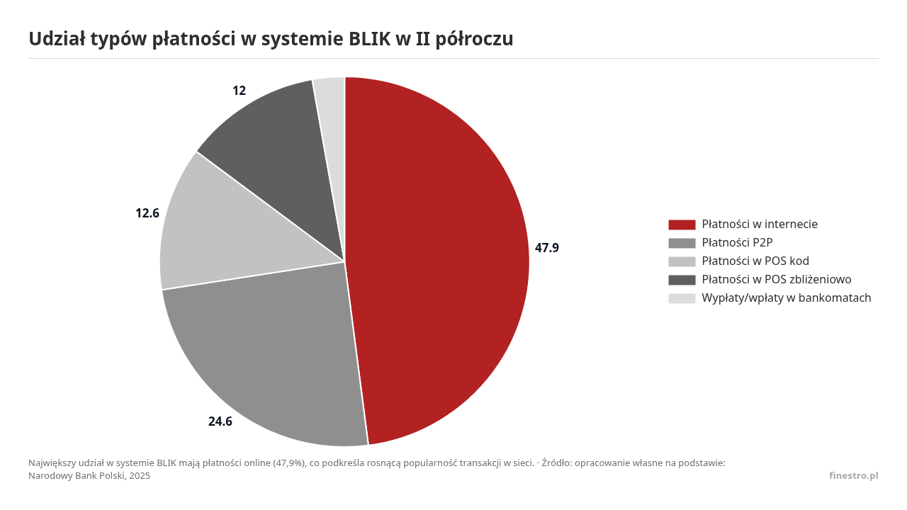 Udział typów płatności w systemie BLIK w II półroczu, dane w jednostce proc.