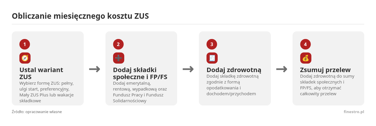 Kolejne kroki: Ustal wariant ZUS, Dodaj składki społeczne i FP/FS, Dodaj zdrowotną, Zsumuj przelew
