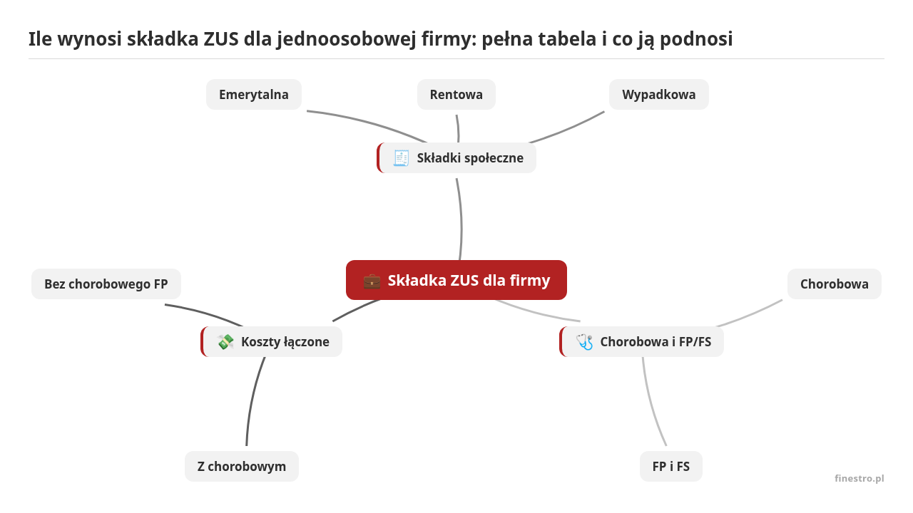 Mapa myśli: Składka ZUS dla firmy, gałęzie: Składki społeczne, Chorobowa i FP/FS, Koszty łączone