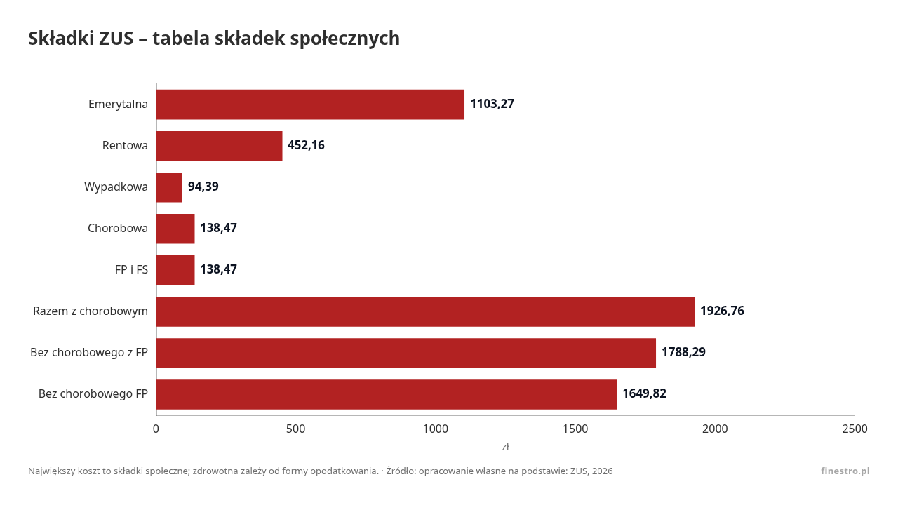 Składki ZUS – tabela składek społecznych, dane w jednostce zł