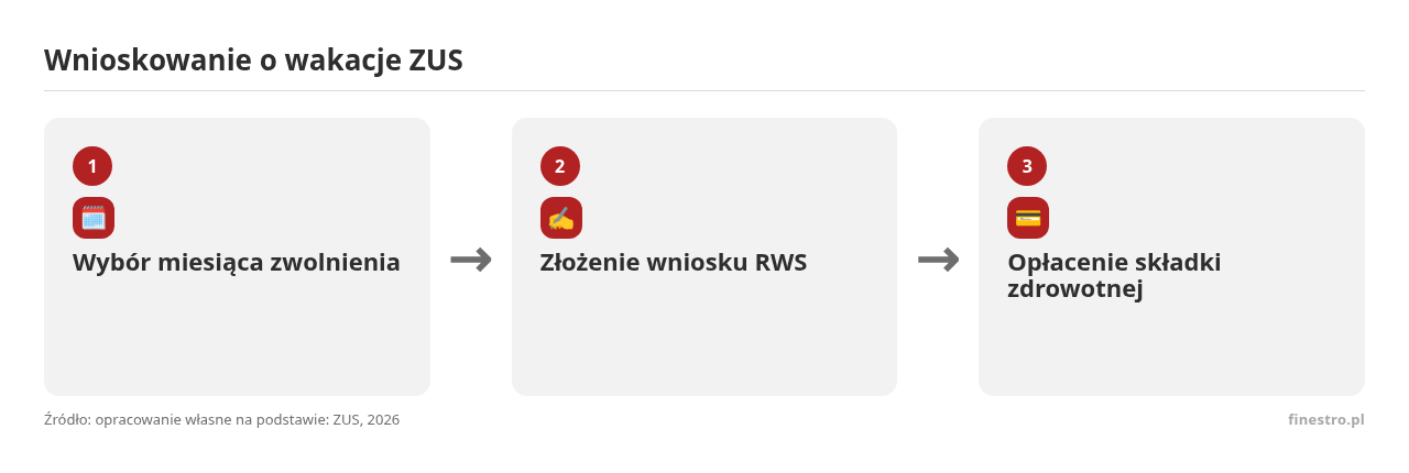 Kolejne kroki: Wybór miesiąca zwolnienia, Złożenie wniosku RWS, Opłacenie składki zdrowotnej