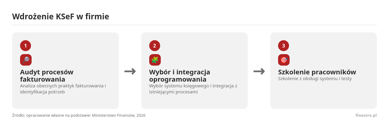 Kolejne kroki: Audyt procesów fakturowania, Wybór i integracja oprogramowania, Szkolenie pracowników