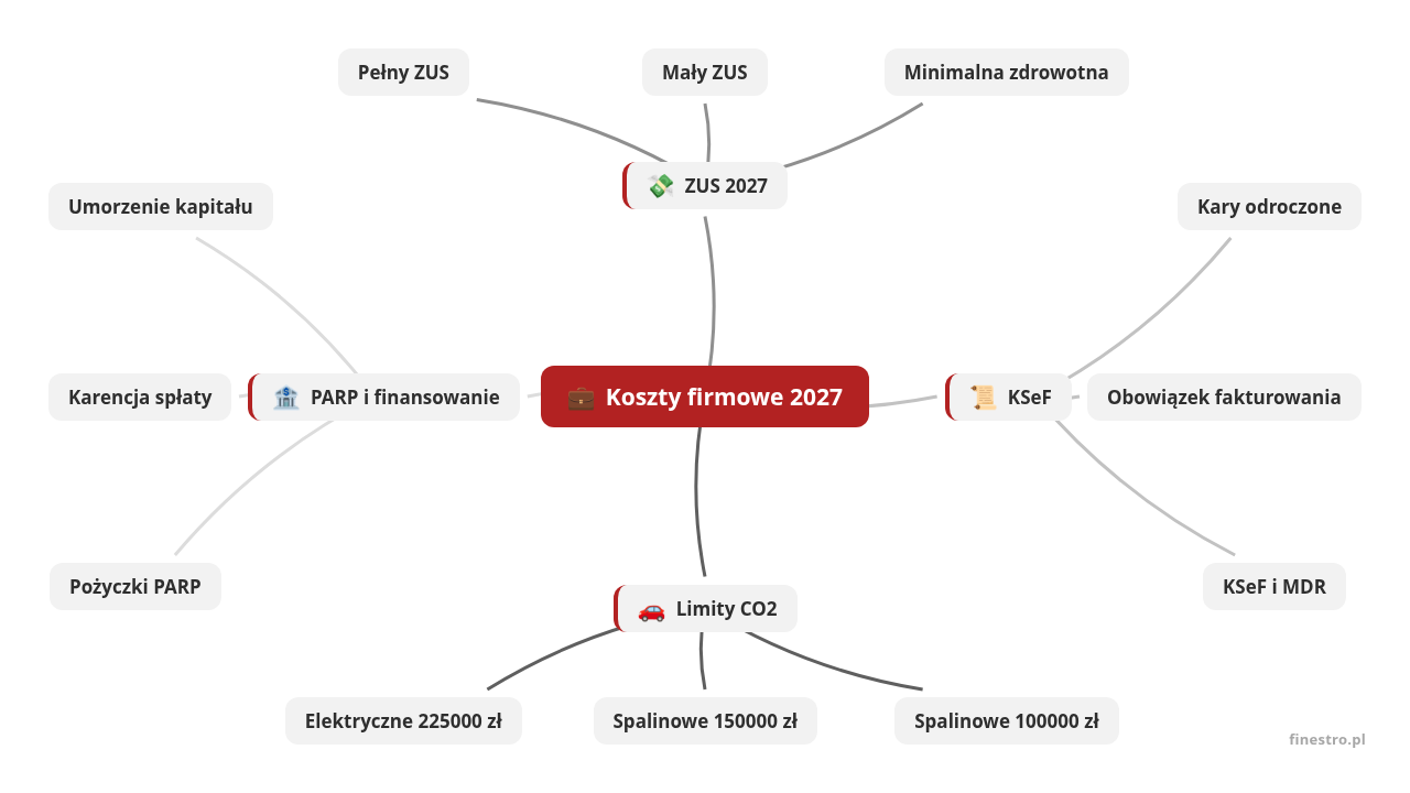 Mapa myśli: Koszty firmowe 2027, gałęzie: ZUS 2027, KSeF, Limity CO2, PARP i finansowanie