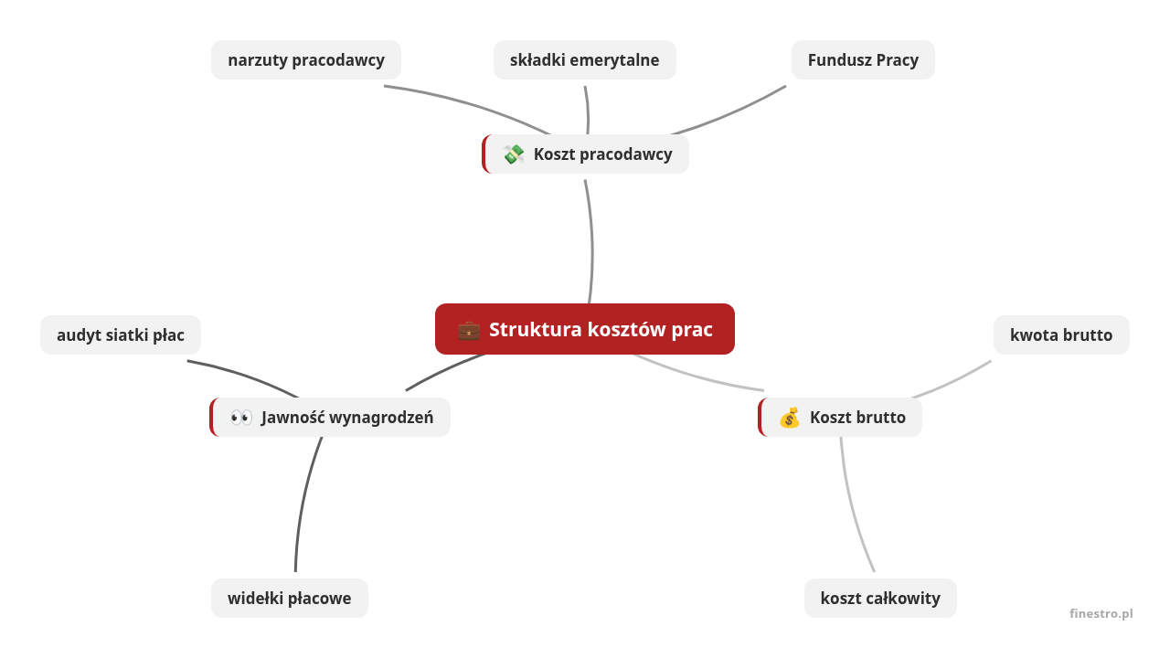 Mapa myśli: Struktura kosztów prac, gałęzie: Koszt pracodawcy, Koszt brutto, Jawność wynagrodzeń