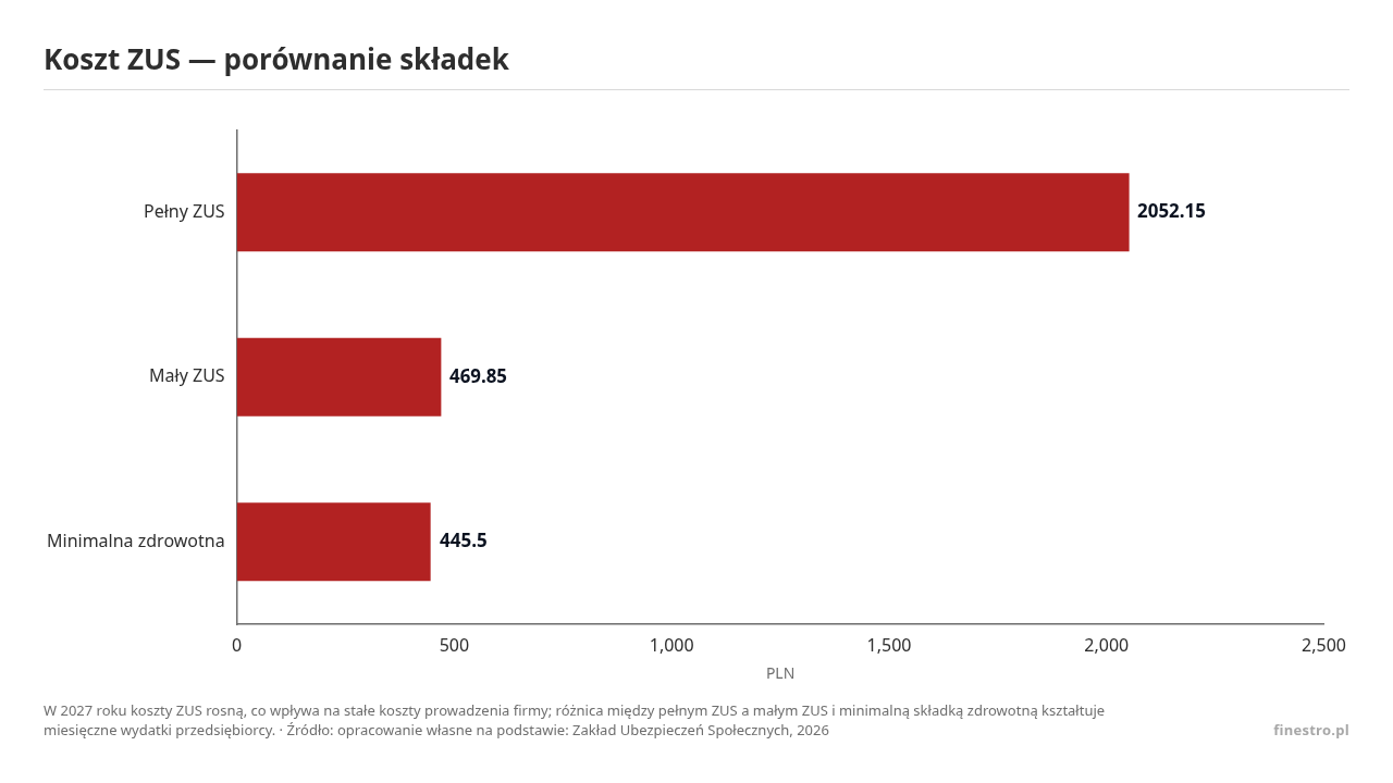 Koszt ZUS — porównanie składek, dane w jednostce PLN
