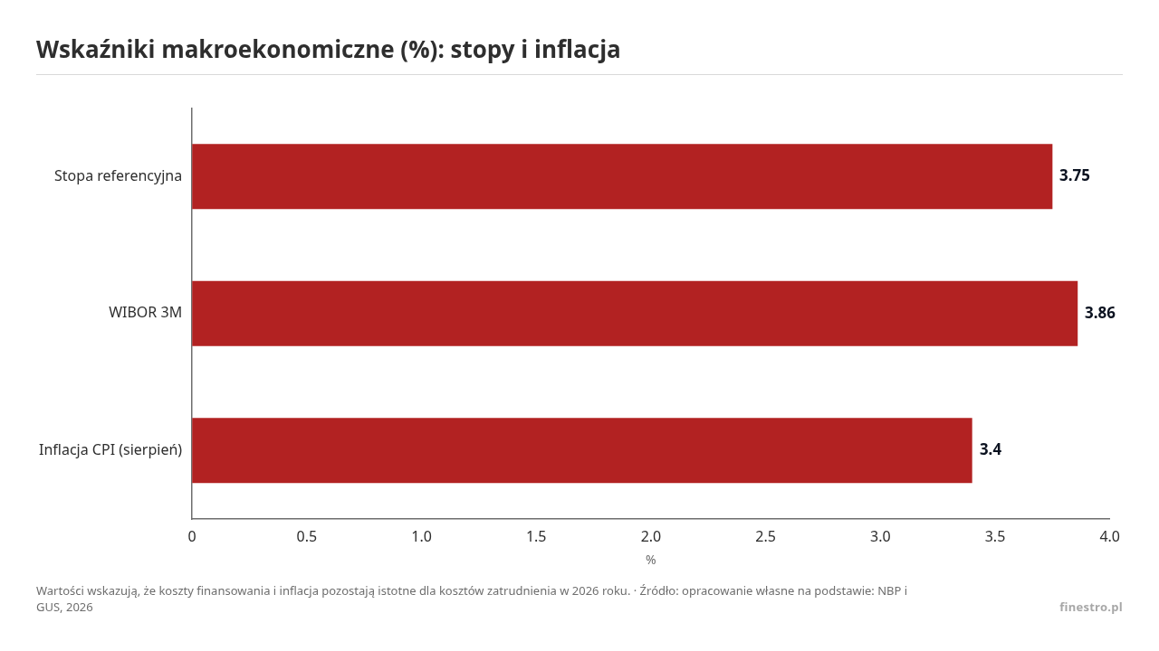 Wskaźniki makroekonomiczne (%): stopy i inflacja, dane w jednostce %