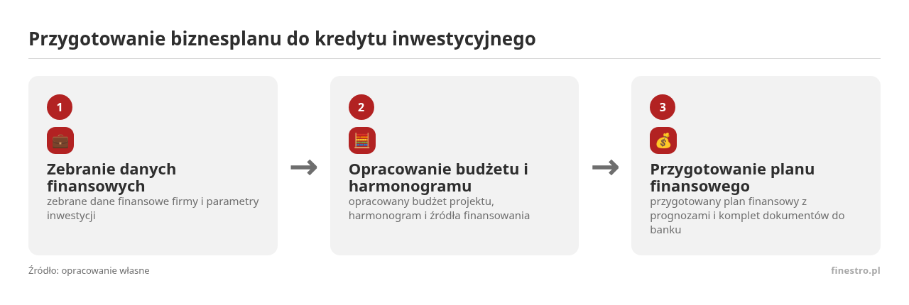 Kolejne kroki: Zebranie danych finansowych, Opracowanie budżetu i harmonogramu, Przygotowanie planu finansowego