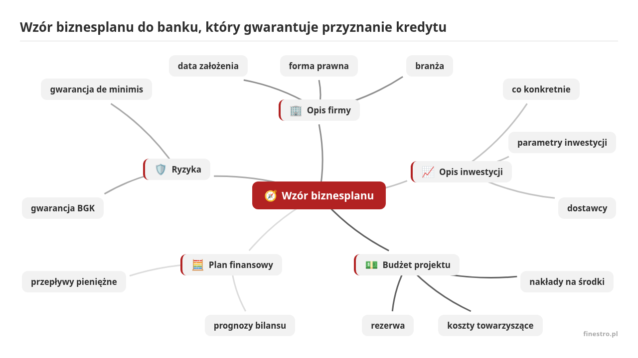 Mapa myśli: Wzór biznesplanu, gałęzie: Opis firmy, Opis inwestycji, Budżet projektu, Plan finansowy, Ryzyka